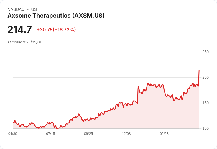 【02:40 即時新聞】Axsome Therapeutics(AXSM) 飆漲逾17％ 衝破年線後技術指標持續轉強