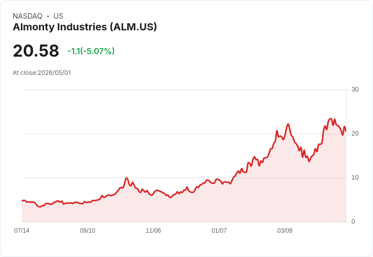 【22:02 即時新聞】Almonty Industries(ALM) 盤中重挫逾5％／技術指標高檔轉弱引發獲利了結
