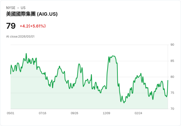 【21:30 即時新聞】American International Group(AIG) 盤中勁揚逾5％／KD低檔反彈、MACD收斂帶動技術性反攻