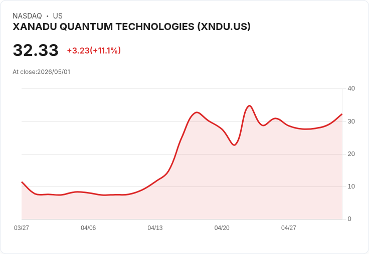 【21:32 即時新聞】XANADU QUANTUM TECHNOLOGIES(XNDU) 盤中大漲逾10％  MACD續強、周線多頭格局不變