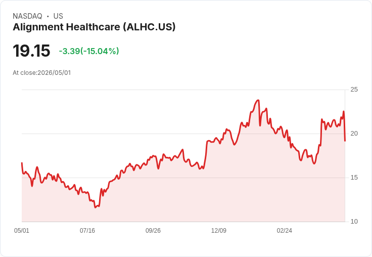 【21:32 即時新聞】Alignment Healthcare(ALHC) 重挫逾15％／市場憂利用率干擾與醫療成本風險