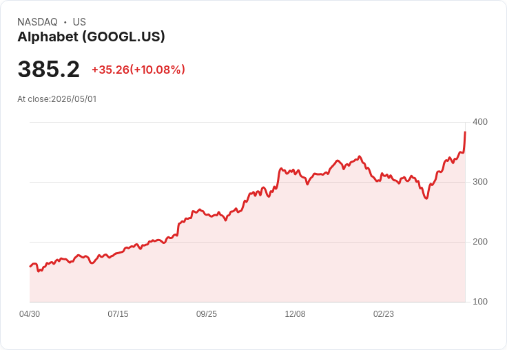 【02:00 即時新聞】Alphabet(GOOGL) 飆漲逾10％／雲端與AI業績爆發帶動股價勁揚