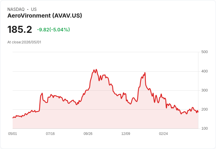 【22:30 即時新聞】AeroVironment(AVAV) 盤中挫逾5％：短線乖離修正、KD轉弱壓回