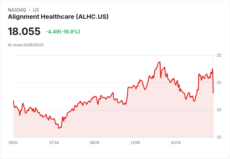 【21:44 即時新聞】Alignment Healthcare(ALHC) 重挫逾20％／會員與營收展望向上但醫療利用與成本疑慮升溫