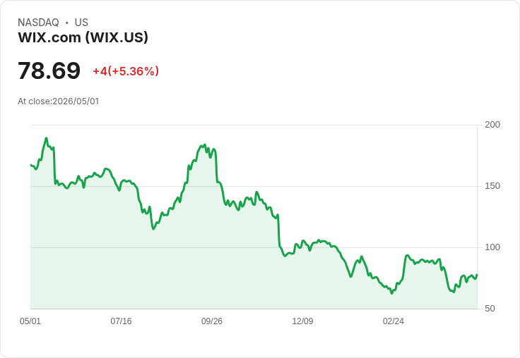 【21:32 即時新聞】Wix.com(WIX) 盤中勁揚逾5％ 技術指標續轉強帶動買盤回流
