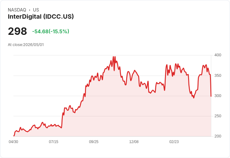 【00:08 即時新聞】InterDigital(IDCC) 重挫逾15％／跌破關鍵均線、技術指標轉弱引發賣壓