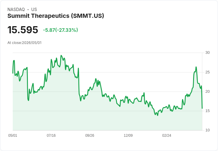 【21:30 即時新聞】Summit Therapeutics(SMMT) 重挫逾24％／技術指標由強轉弱引發修正賣壓