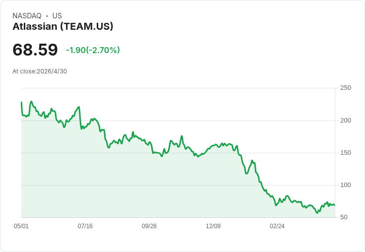 Atlassian Q3業績炸裂：營收32％成長達18億，Rovo月用量暴增20％＋、資料中心遷移可望推動雲端中高個位數成長