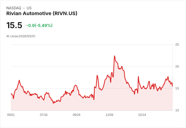 【21:30 即時新聞】Rivian Automotive (RIVN) 重挫逾5％／高檔KD背離、動能轉弱引發獲利了結賣壓