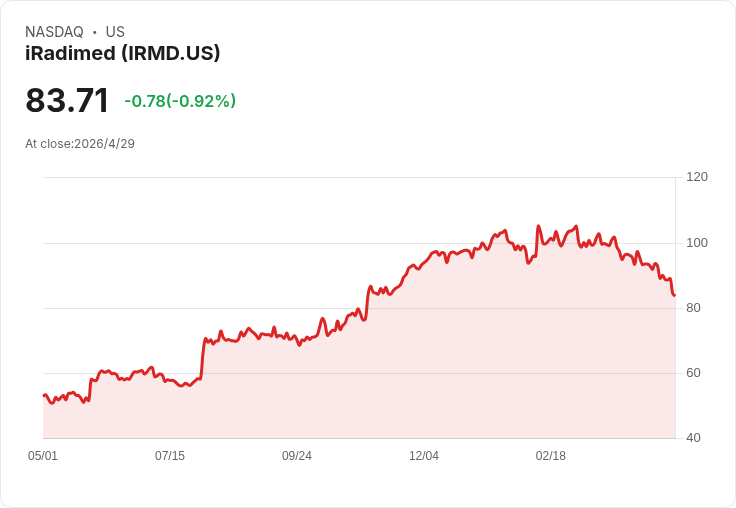 標題 :
iRadimed週五開盤前公佈Q1業績 市場估EPS $0.45、營收2,132萬美元 3870輸注泵成2026衝刺動力