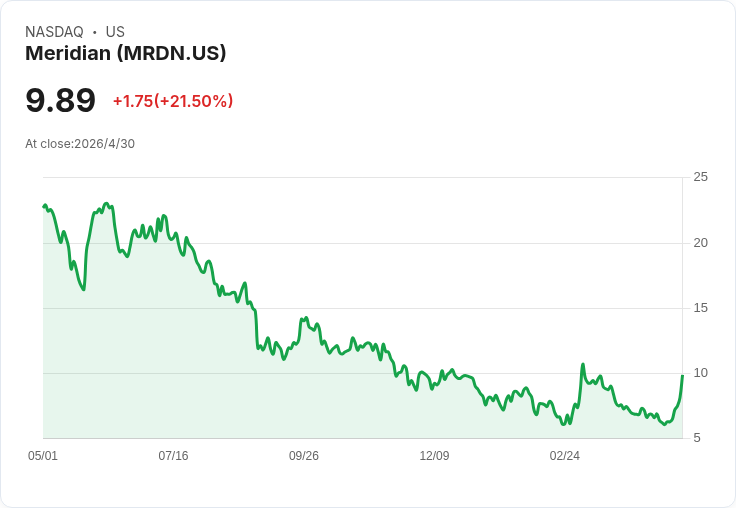 Meridian業績驚人！EPS暴增800％帶動股價週內飆57％，但分析師卻下修目標價31％