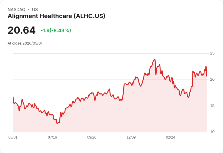 【21:30 即時新聞】Alignment Healthcare(ALHC) 重挫近8％／Q1 利多不敵利用率與政策風險疑慮