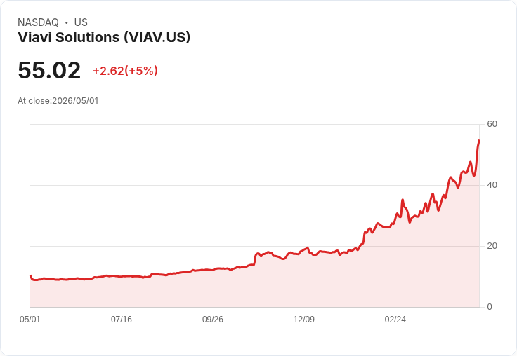 【21:47 即時新聞】Viavi Solutions(VIAV) 盤中勁揚5％ 量能推升技術面多頭結構延續