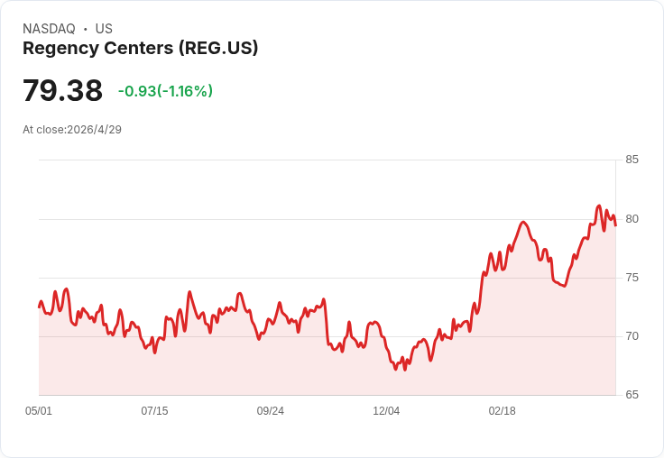 Regency Q1同店NOI強彈4.4％　全年同店維持3.25％–3.75％、總NOI可望逾6％