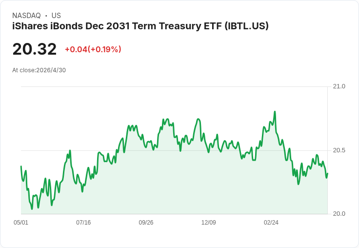 iShares iBonds Dec 2031（IBTL）宣佈每月配息0.0659美元，30天SEC殖利率報3.94％