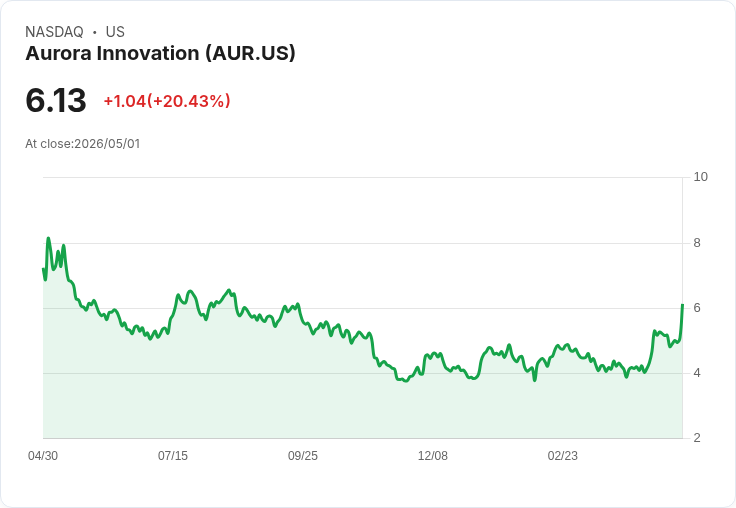 【00:36 即時新聞】Aurora Innovation(AUR) 盤中飆漲逾20％　技術指標續強推動多頭買氣