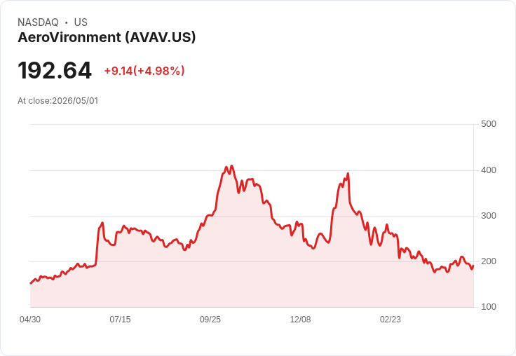 【02:40 即時新聞】AeroVironment(AVAV) 飆漲逾5％｜KD轉強、MACD多頭力道延續
