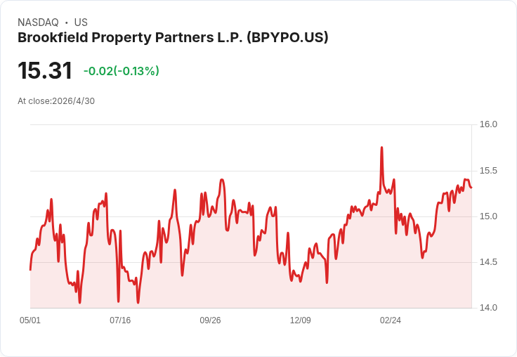 高息10.41％震撼登場！Brookfield Property（BPYPO）宣佈每股季度股息0.3985美元