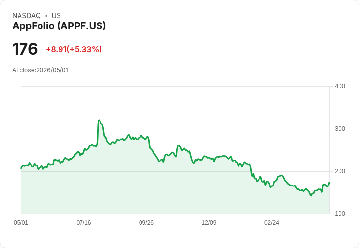 【21:31 即時新聞】AppFolio(APPF) 盤中勁揚逾5％ 技術指標轉強帶動買氣