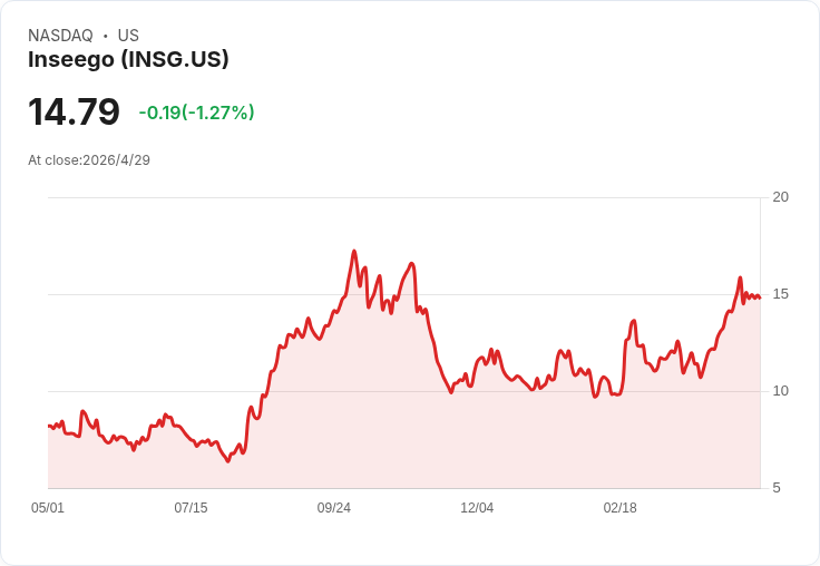 Inseego以2,000萬美元買下Nokia約2億美元FWA業務，Nokia入股成11％策略夥伴，聯手佈局AI與6G全球擴張