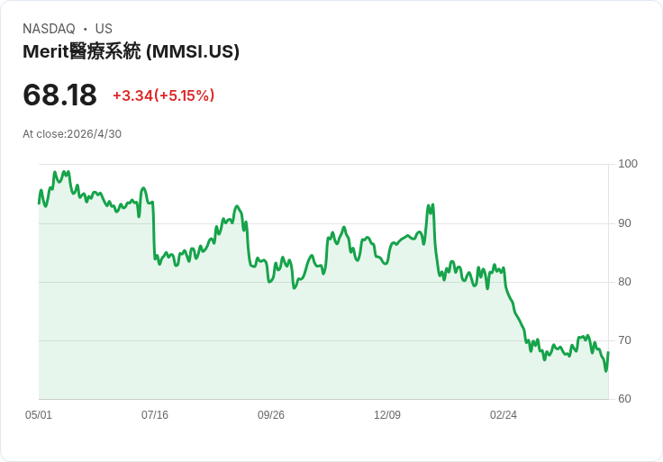 Merit Medical以1.4億收購View Point拓癌症定位商機，2026年常值營收上看5.6％–7％，首季營運利率創新高
