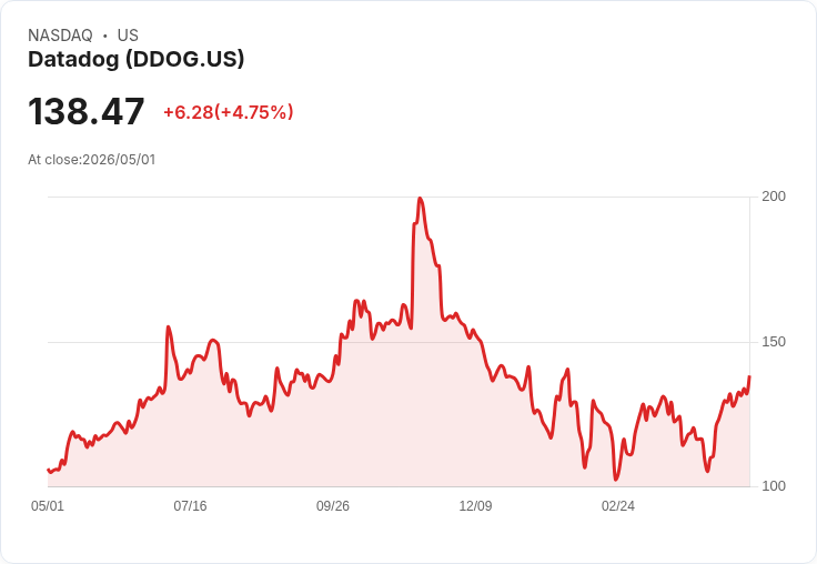 【21:30 即時新聞】Datadog(DDOG) 大漲逾5％  技術指標轉強、股價遠離均線支撐