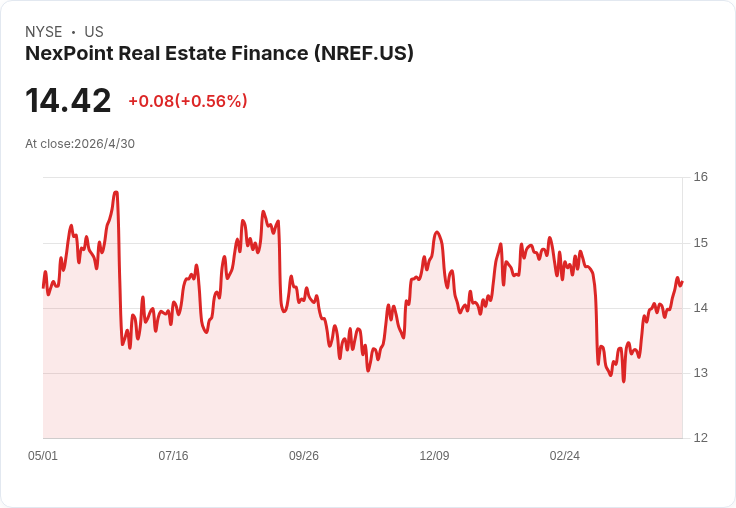 NREF以2.42億美元TRS化解到期壓力、再-REMIC推升每股書值　Q2 CAD中位數定為0.54美元