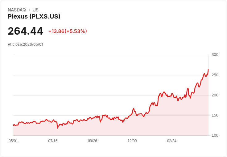 【21:30 即時新聞】Plexus(PLXS) 盤中急漲逾5％ 技術指標偏多、沿均線強勢上攻