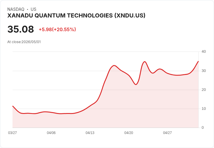 【22:48 即時新聞】XANADU QUANTUM TECHNOLOGIES(XNDU) 盤中勁揚逾20％ 站回短期高檔區間
