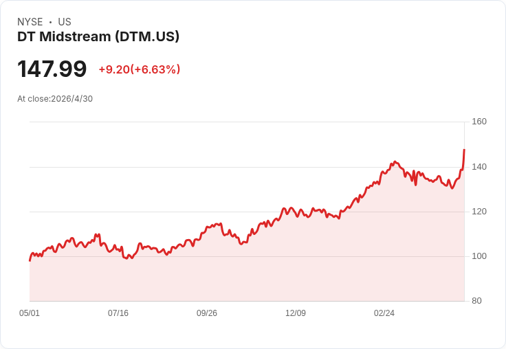 標題 :
DT Midstream宣佈每股季配息0.88美元　配息未增、資本支出升溫引投資人關注
