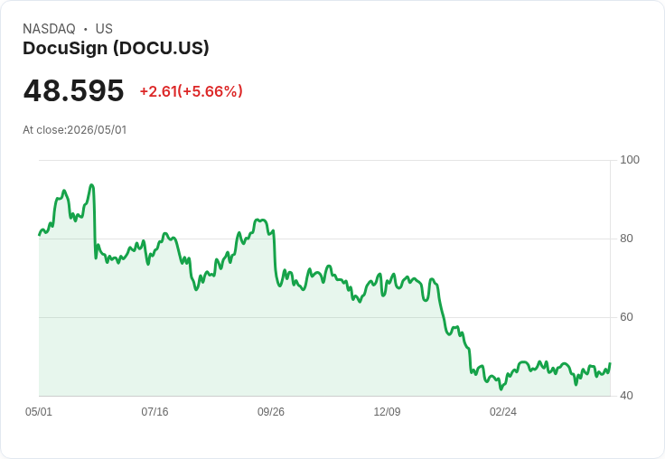 【21:31 即時新聞】DocuSign(DOCU) 盤中勁揚逾5％　技術指標回穩、短線多頭動能轉強