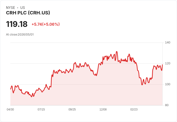 【03:07 即時新聞】CRH PLC 大漲逾5％／技術指標續偏多、短線動能回溫