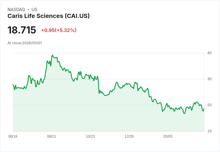 【00:06 即時新聞】Caris Life Sciences(CAI) 盤中大漲逾 5％　技術指標修正後有望尋求止穩