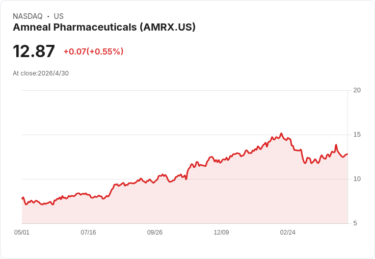 UBS看好Amneal（AMRX）反彈：買進評等、目標價19美元；以750M+里程碑收購Kashiv擴大特效藥佈局