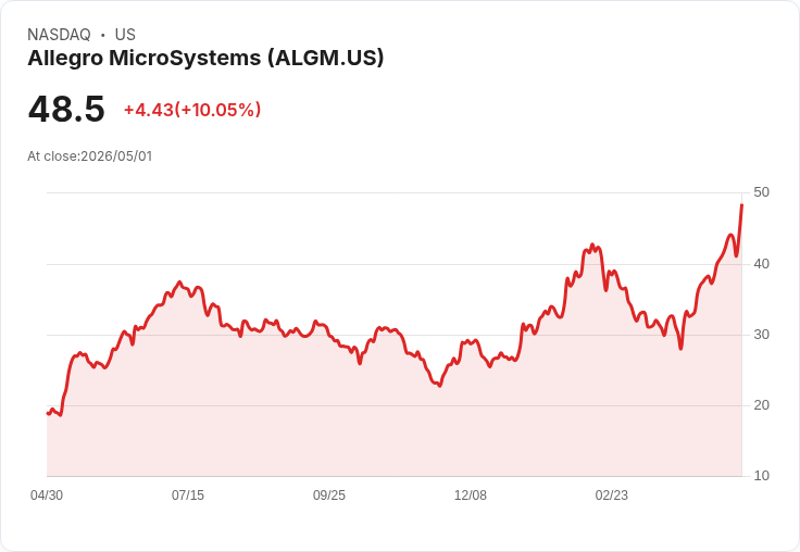 【03:57 即時新聞】Allegro MicroSystems(ALGM) 飆漲逾10％　技術指標續強、短多動能升溫