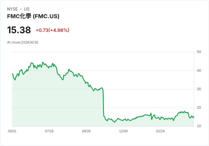 FMC鎖定2026年約10億美元還債、維持3.6–3.8億美元營收指引 — 印度資產出售與Rynaxypyr轉型成關鍵變數