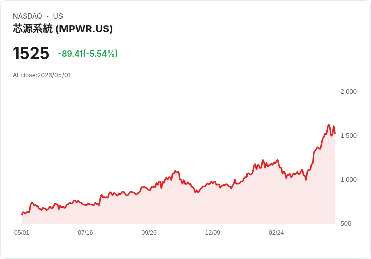 【21:30 即時新聞】Monolithic Power Systems(MPWR) 早盤重挫逾5％ 雖創歷史營收高點但下半年獲利展望保守