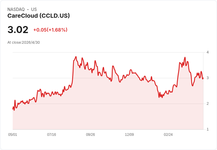 CareCloud收購連環、購機風波被盯上：估值6.31美元下的信心裂痕