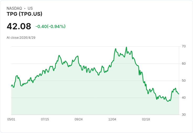 TPG財報倒數：5月1日盤前公佈Q1，EPS能否達0.60美元拯救折讓估值？