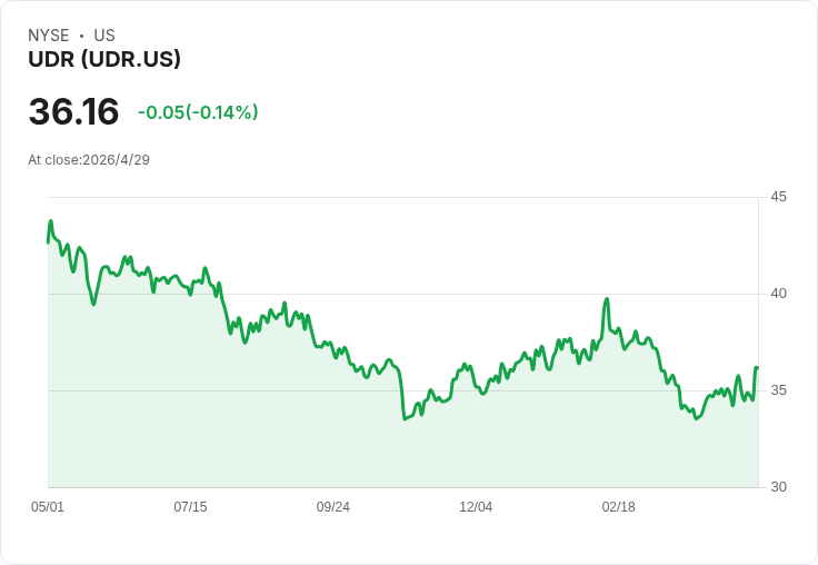 UDR首創「月配息」衝零售股東、同步處分回購加速套利——Q2 FFOA指引0.62–0.64美元，管理層維持全年展望