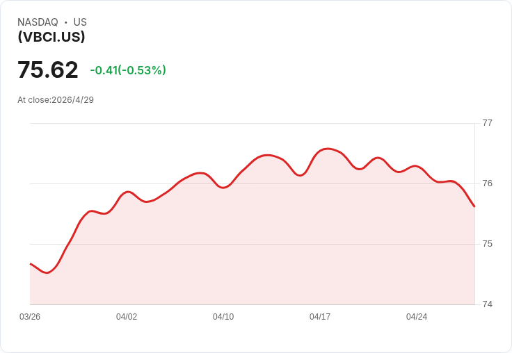 VBCI月配息0.3565美元、30日SEC殖利率5.12％　Vanguard 2035年到期公司債ETF今宣佈發放
