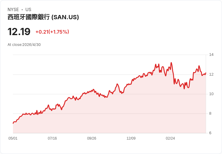 Ebury獲約5.5億英鎊注資，Centerbridge領投、桑坦德投5千萬續持55％ 助攻跨境支付與AI擴張