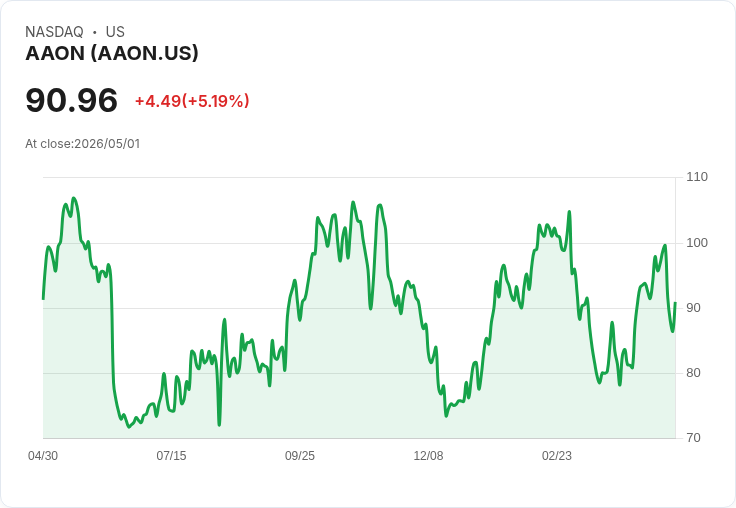 【00:33 即時新聞】AAON 勁揚逾5％／技術指標高檔修正後反彈，短線關注均線壓力
