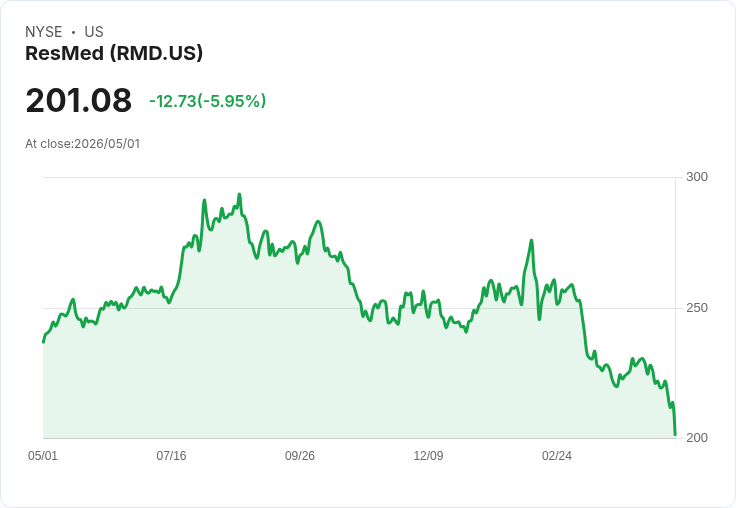 【21:30 即時新聞】ResMed(RMD) 跌逾5％ 法說前拉回、雖基本面穩健但股價偏離目標價
