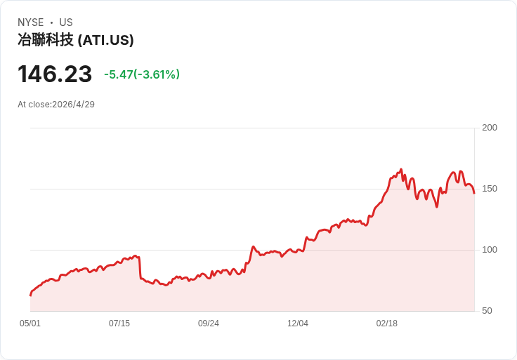 標題 :
訂單創史上新高4.1B！ATI上修全年調整後EBITDA至10.1–10.6億美元，軍工與噴射引擎成長推手