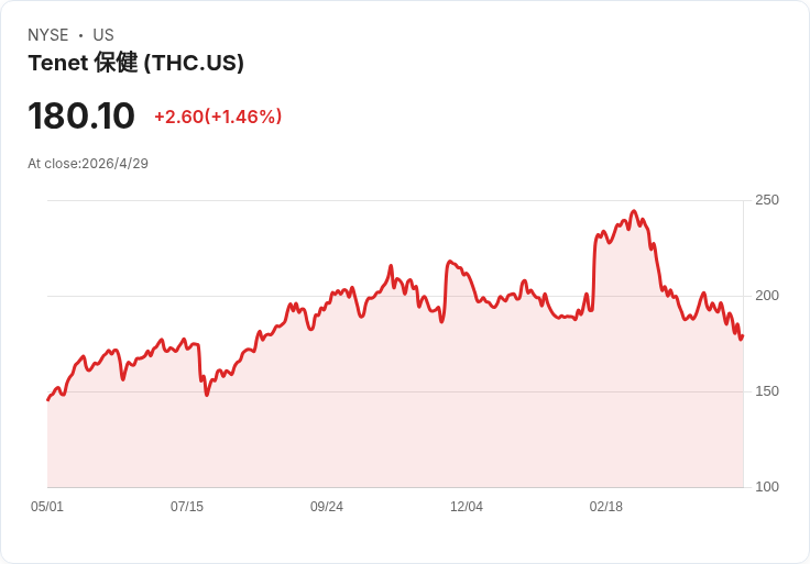 Tenet Q1現金流爆表：釋出978M調整後自由現金流，重申2026年1.6–1.83B美元指引並加碼7家ASC收購