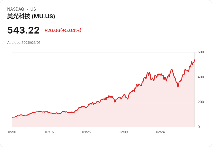 【22:01 即時新聞】Micron Technology(MU) 飆漲逾5％／受AI記憶體長線看多與儲存族群行情帶動
