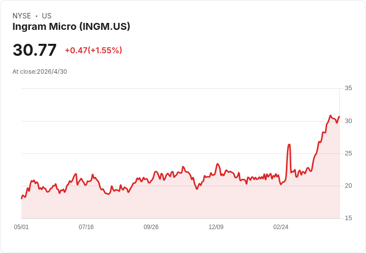 標題 :
Ingram Micro Q1 營收飆升、擴大回購並調高股息；Q2 指引逼近 140 億美元但警戒中東風險