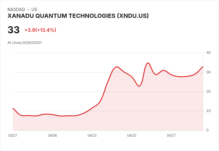 【22:20 即時新聞】XANADU QUANTUM TECHNOLOGIES(XNDU) 盤中勁揚15％ 多頭指標持續偏多
