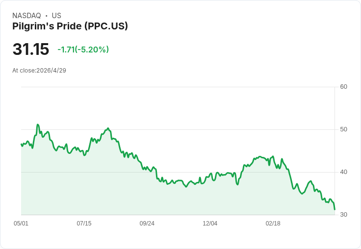 標題 :
Pilgrim's Pride Q1利潤大縮水:調整後EBITDA率降至6.8%,全年CapEx仍維持9至9.5億美元
